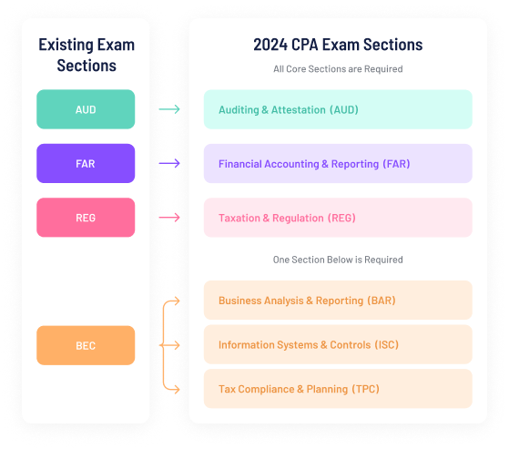 CPA Exam Changes | CPA Exam 2024 | Ninja CPA Review
